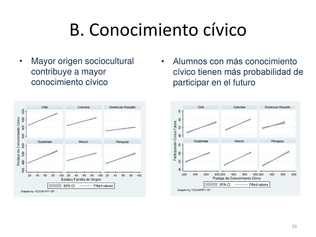 B. Conocimiento cívico Mayor origen sociocultural contribuye a mayor conocimiento cívico.