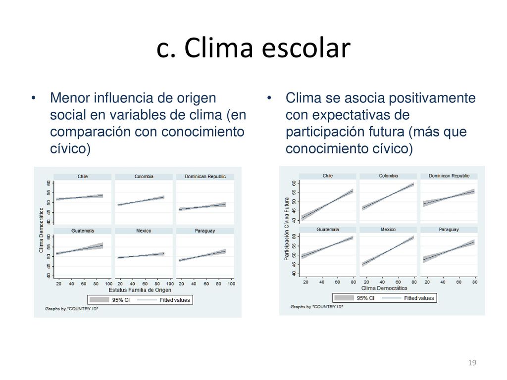 c. Clima escolar Menor influencia de origen social en variables de clima (en comparación con conocimiento cívico)
