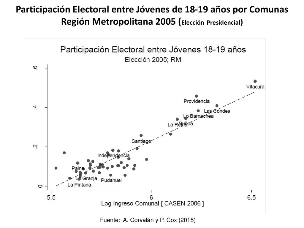 Participación Electoral entre Jóvenes de años por Comunas Región Metropolitana 2005 (Elección Presidencial)