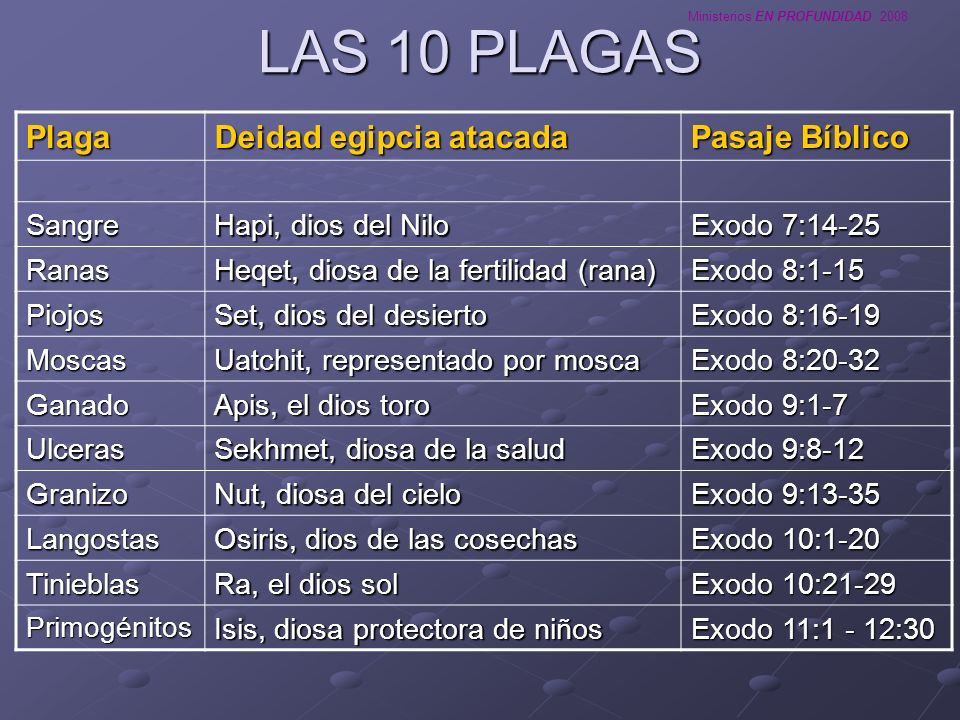LAS 10 PLAGAS Plaga Deidad egipcia atacada Pasaje Bíblico Sangre