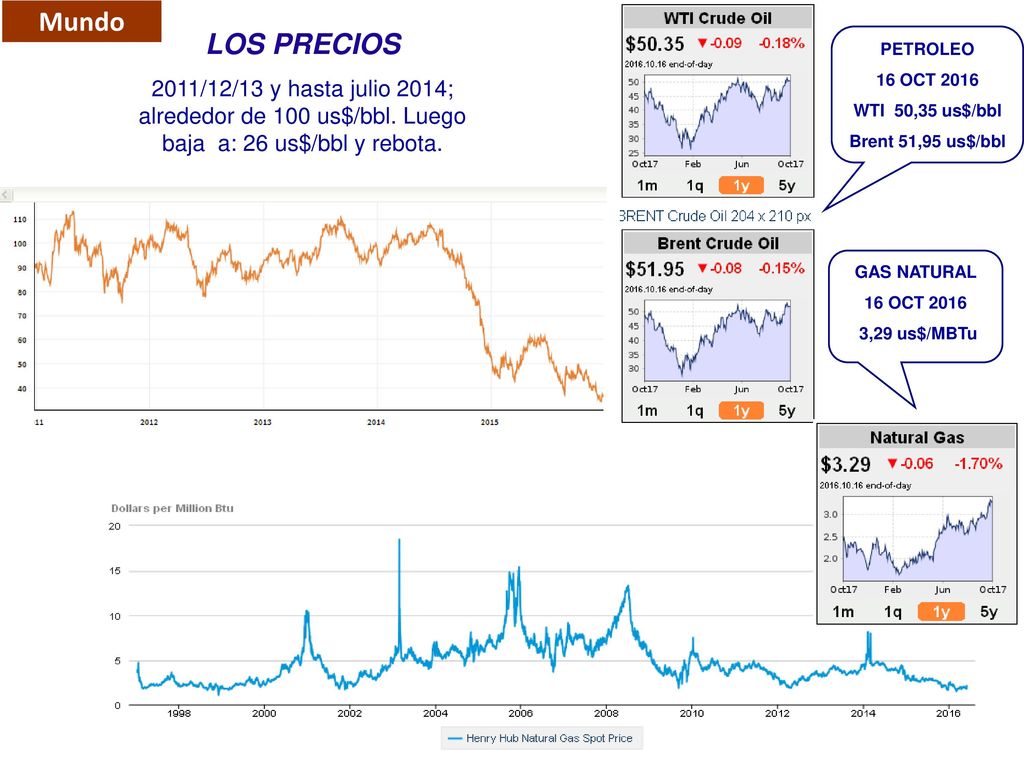 Mundo LOS PRECIOS. 2011/12/13 y hasta julio 2014; alrededor de 100 us$/bbl. Luego baja a: 26 us$/bbl y rebota.