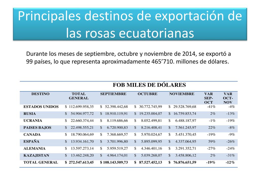 Principales destinos de exportación de las rosas ecuatorianas