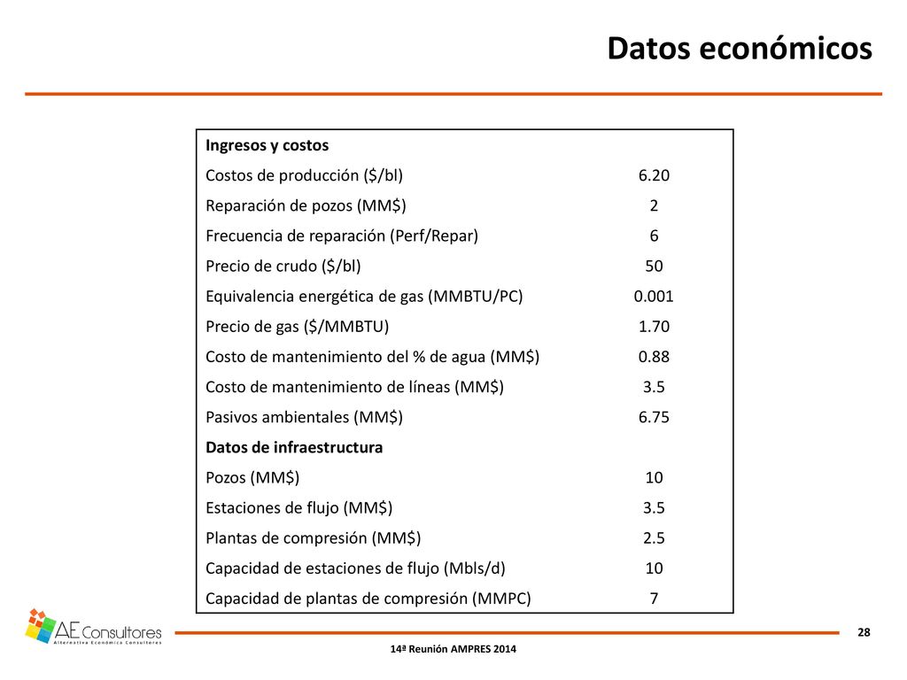 Datos económicos Ingresos y costos Costos de producción ($/bl) 6.20
