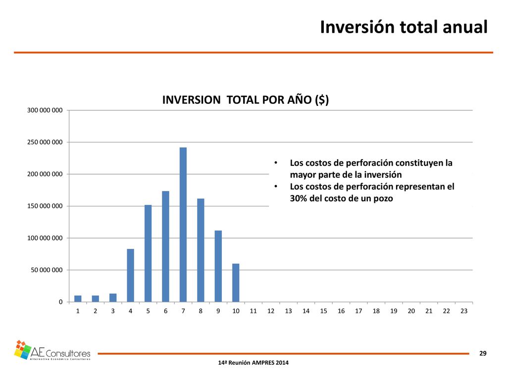 Inversión total anual Los costos de perforación constituyen la mayor parte de la inversión.