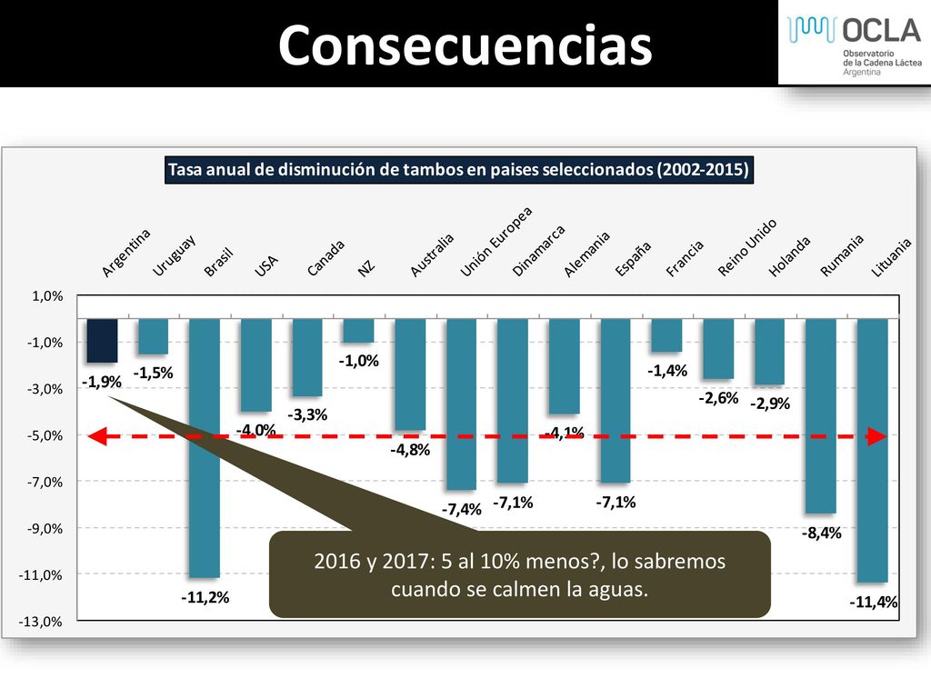 2016 y 2017: 5 al 10% menos , lo sabremos cuando se calmen la aguas.