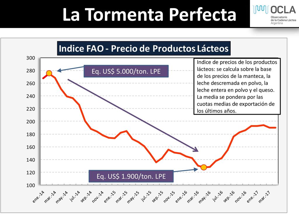 La Tormenta Perfecta Eq. US$ 5.000/ton. LPE Eq. US$ 1.900/ton. LPE