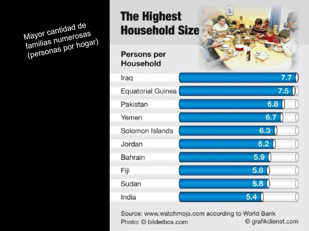 Mayor cantidad de familias numerosas (personas por hogar)