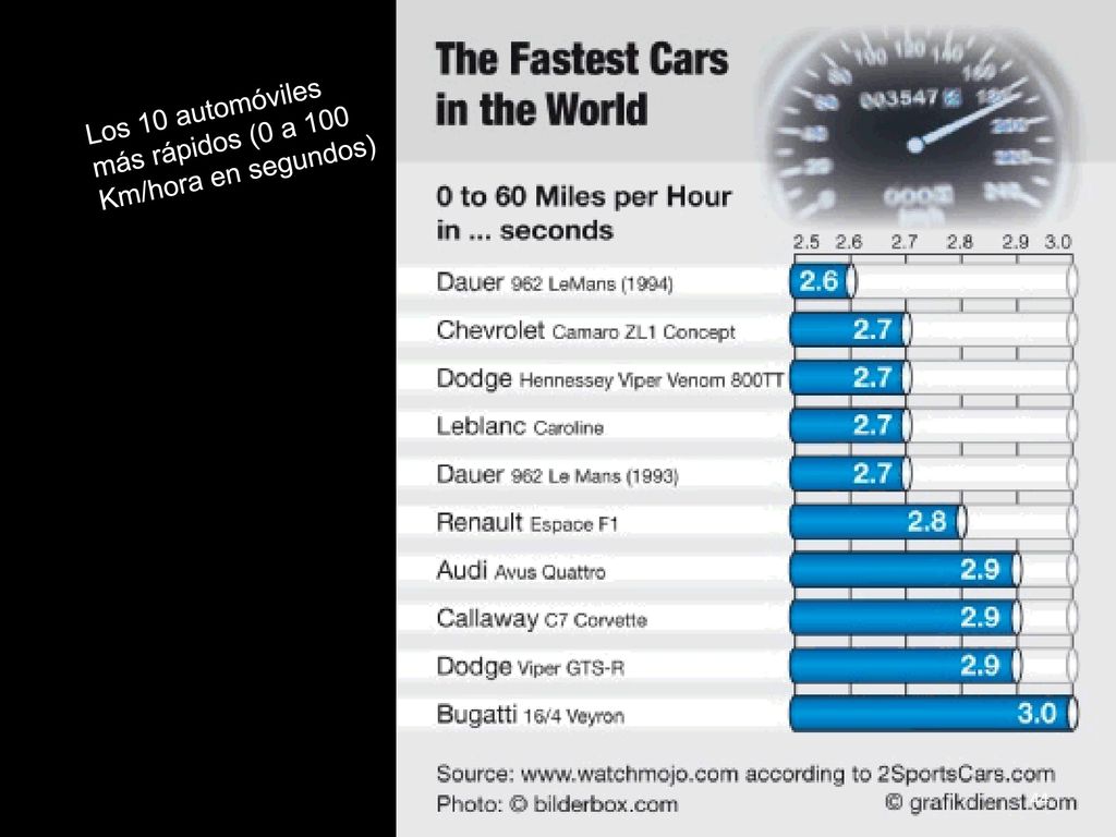 Los 10 automóviles más rápidos (0 a 100 Km/hora en segundos)