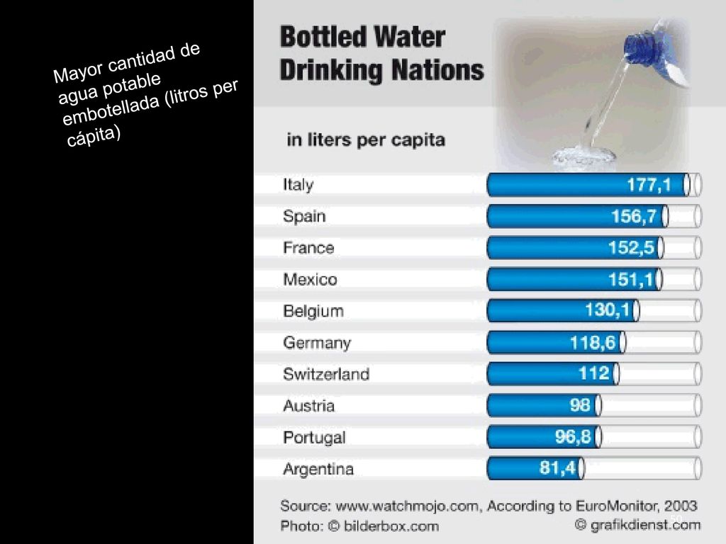 Mayor cantidad de agua potable embotellada (litros per cápita)