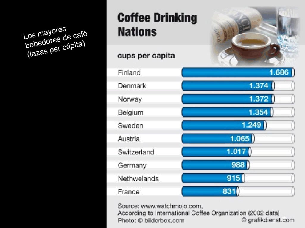 Los mayores bebedores de café (tazas per cápita)