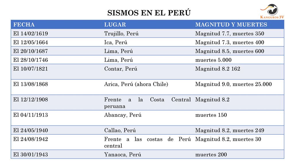 SISMOS EN EL PERÚ FECHA LUGAR MAGNITUD Y MUERTES El 14/02/1619