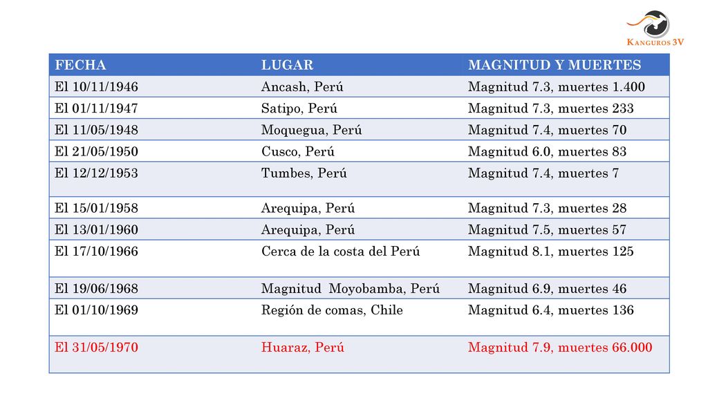 FECHA LUGAR. MAGNITUD Y MUERTES. El 10/11/1946. Ancash, Perú. Magnitud 7.3, muertes El 01/11/1947.