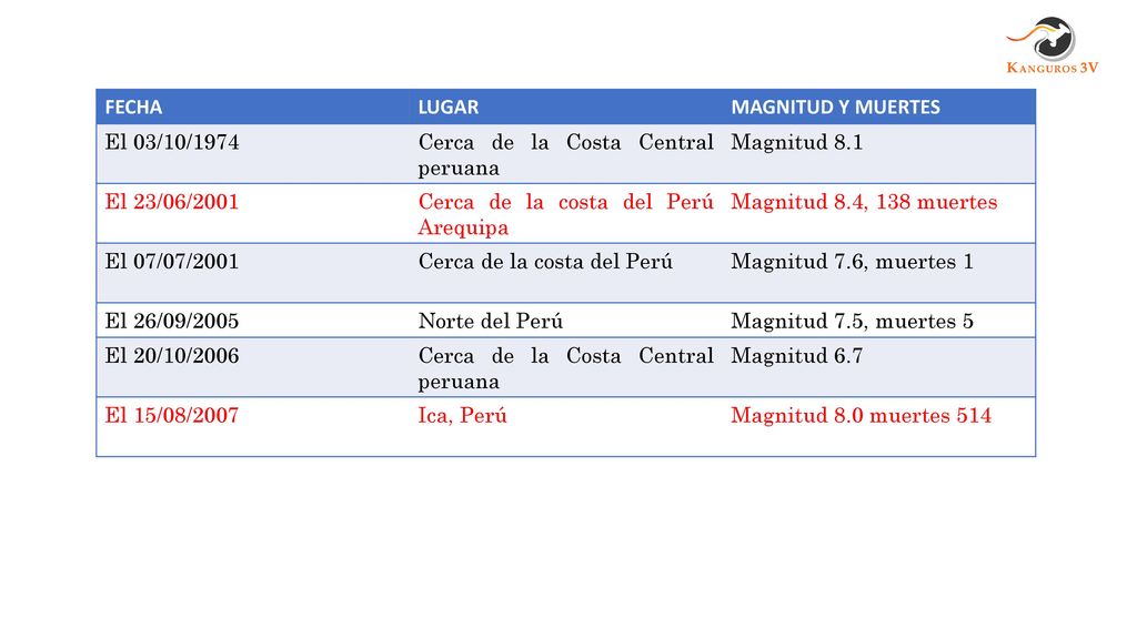 FECHA LUGAR. MAGNITUD Y MUERTES. El 03/10/1974. Cerca de la Costa Central peruana. Magnitud 8.1.