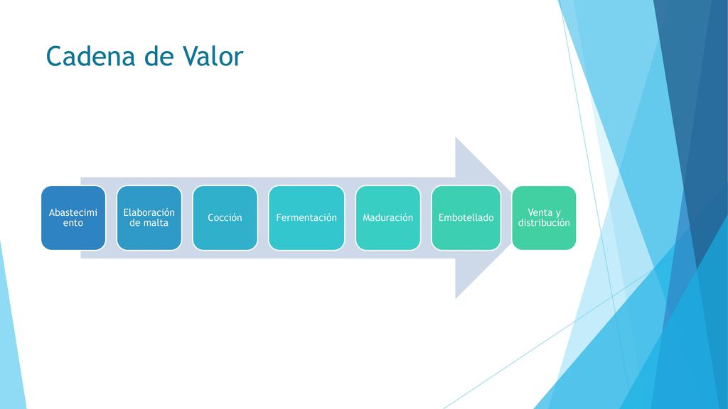 Cadena de Valor Abastecimiento Elaboración de malta Cocción