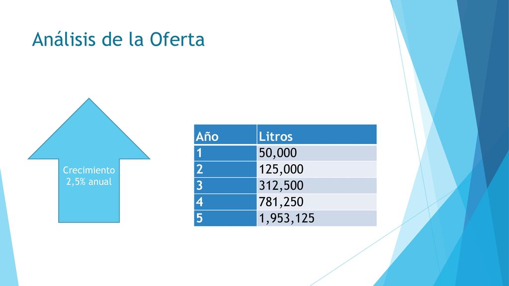Análisis de la Oferta Año Litros 1 50, , ,500 4