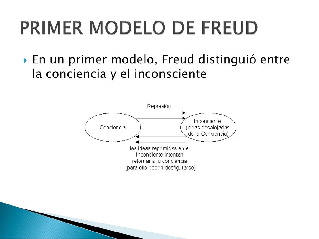 PRIMER MODELO DE FREUD En un primer modelo, Freud distinguió entre la conciencia y el inconsciente