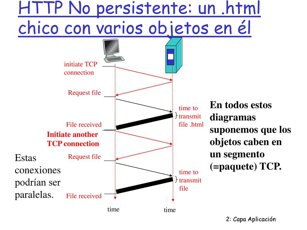 HTTP No persistente: un .html chico con varios objetos en él