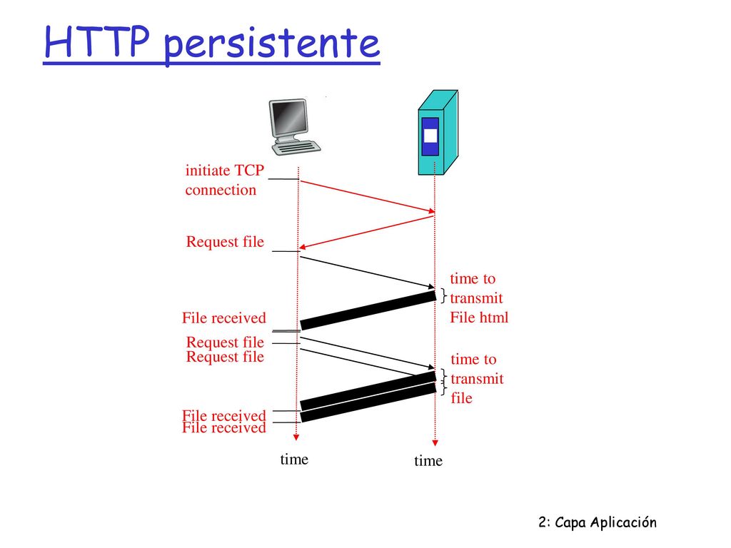 HTTP persistente initiate TCP connection Request file time to transmit