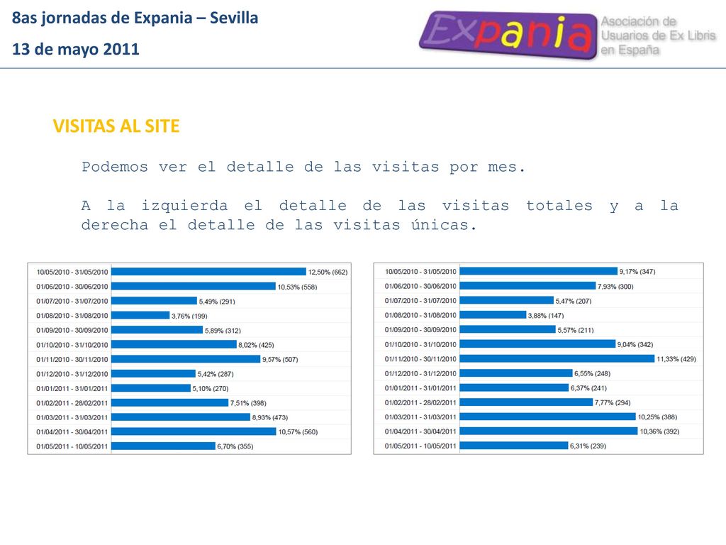 VISITAS AL SITE 8as jornadas de Expania – Sevilla 13 de mayo 2011