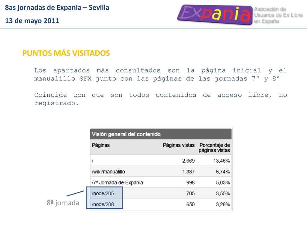 PUNTOS MÁS VISITADOS 8as jornadas de Expania – Sevilla 13 de mayo 2011
