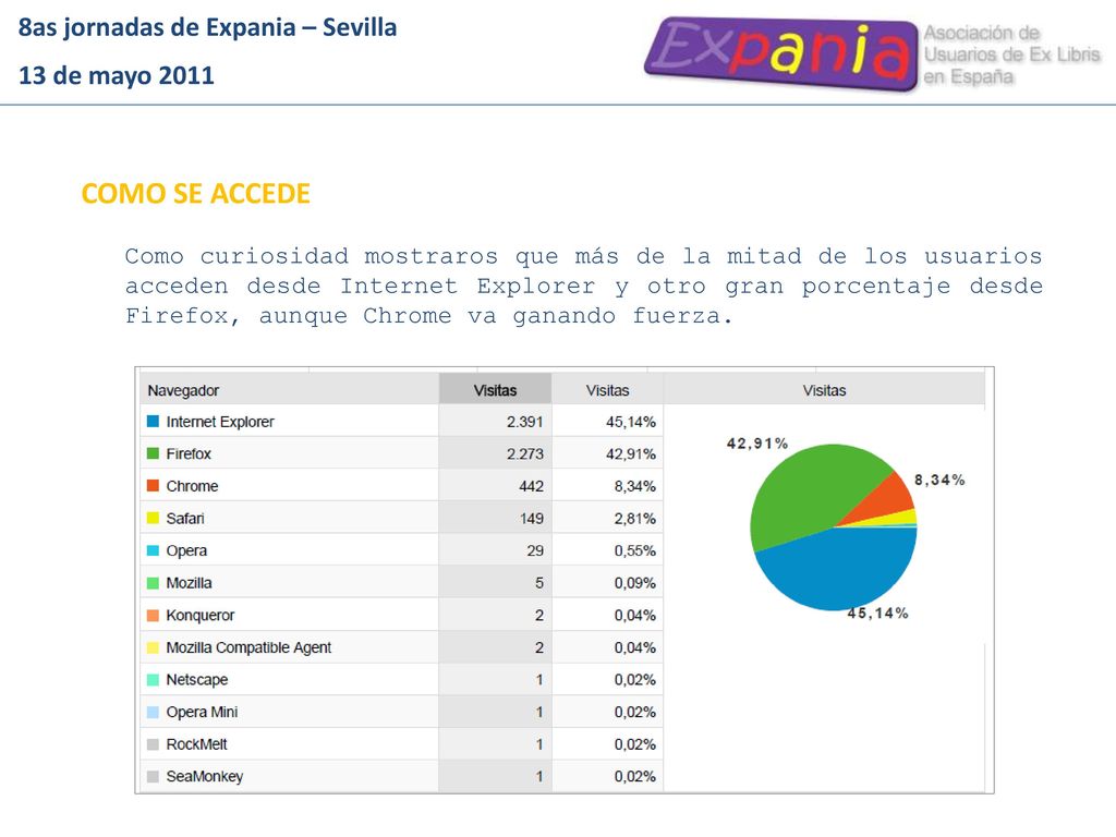 COMO SE ACCEDE 8as jornadas de Expania – Sevilla 13 de mayo 2011