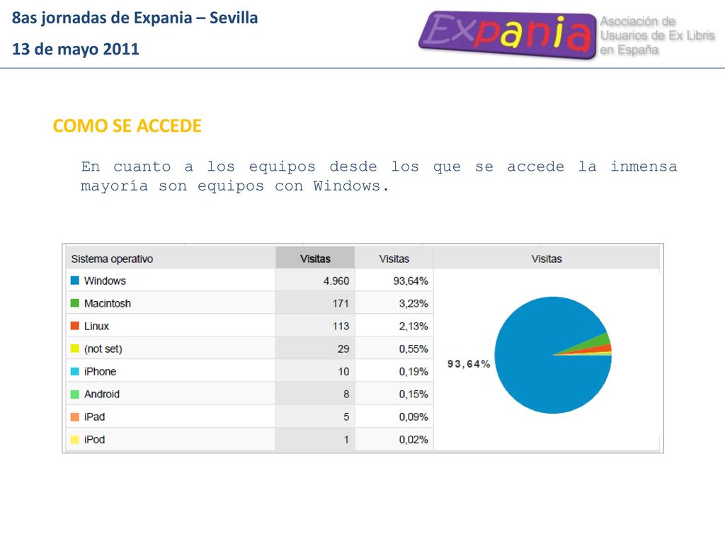 COMO SE ACCEDE 8as jornadas de Expania – Sevilla 13 de mayo 2011