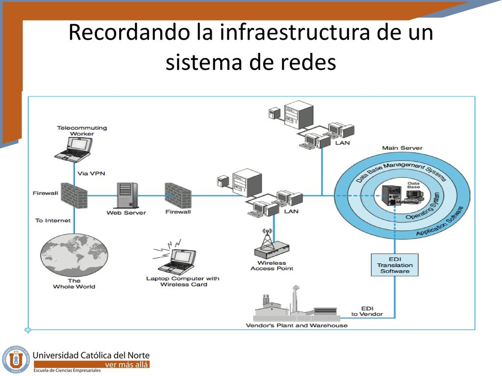 Recordando la infraestructura de un sistema de redes