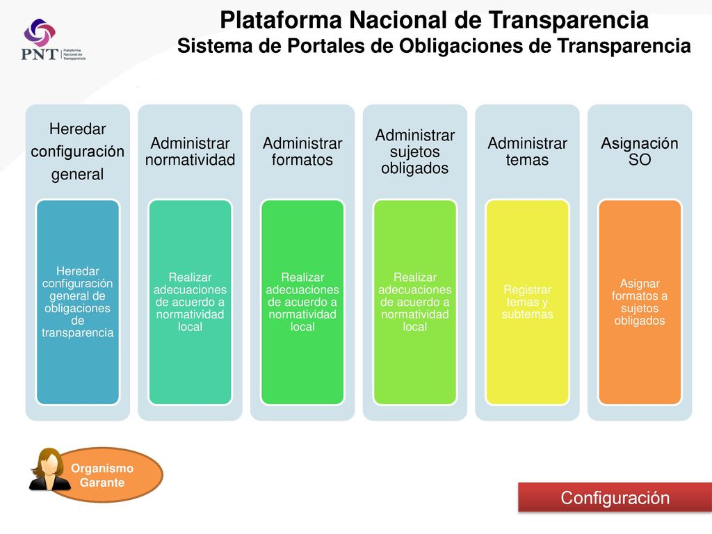 Plataforma Nacional de Transparencia Sistema de Portales de Obligaciones de Transparencia