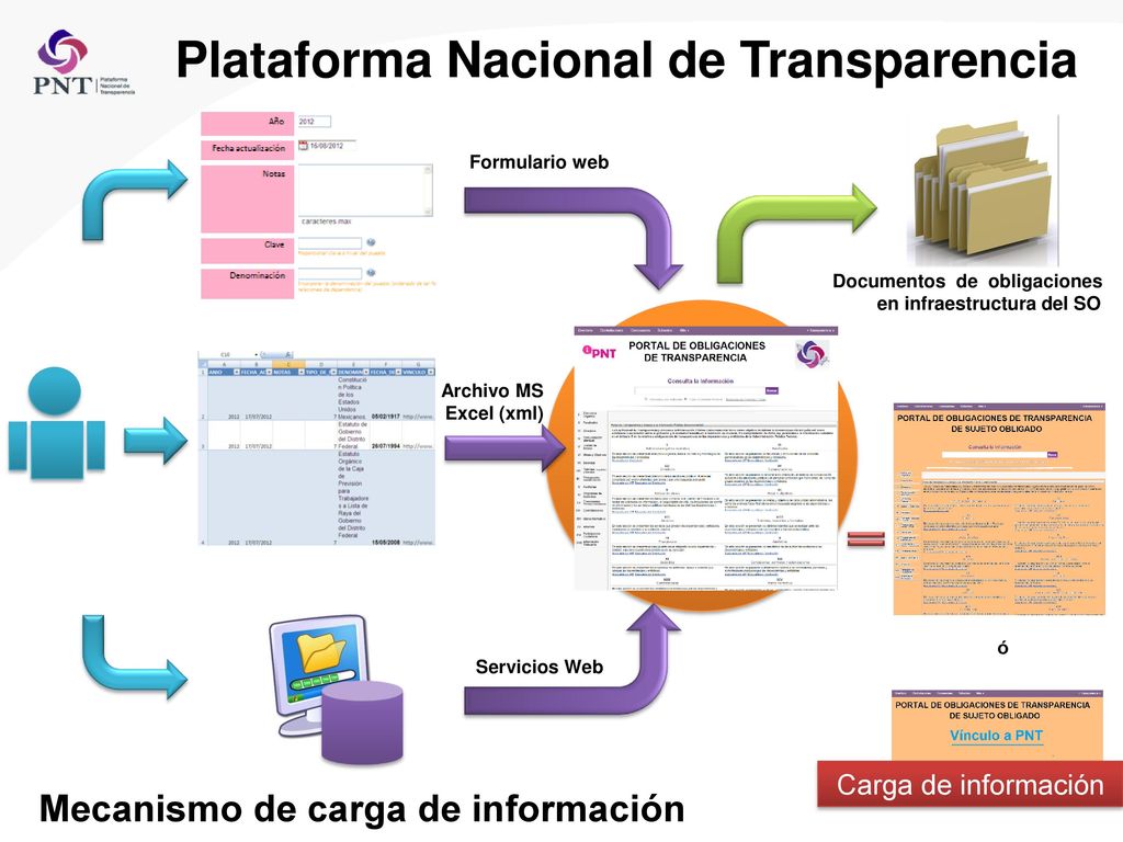 Plataforma Nacional de Transparencia Mecanismo de carga de información