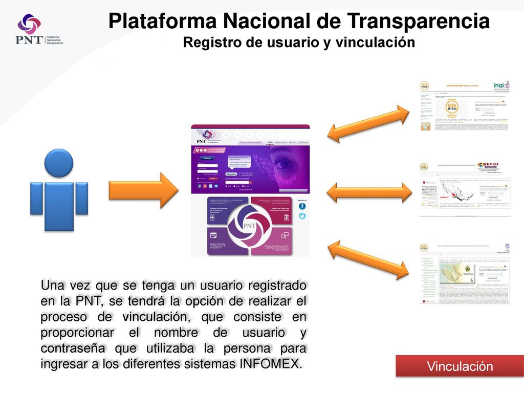 Plataforma Nacional de Transparencia Registro de usuario y vinculación