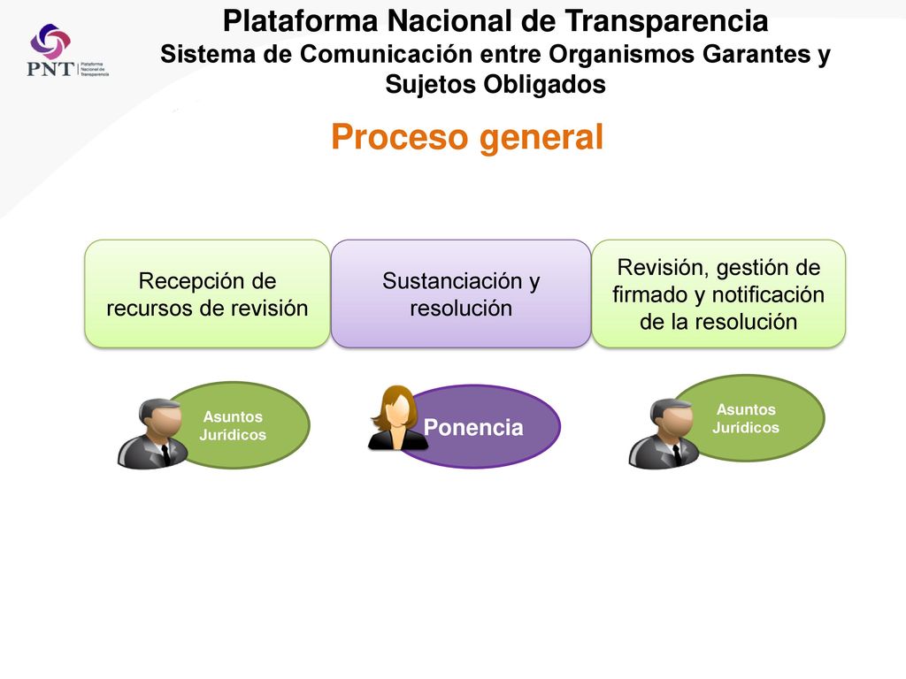 Plataforma Nacional de Transparencia Sistema de Comunicación entre Organismos Garantes y Sujetos Obligados