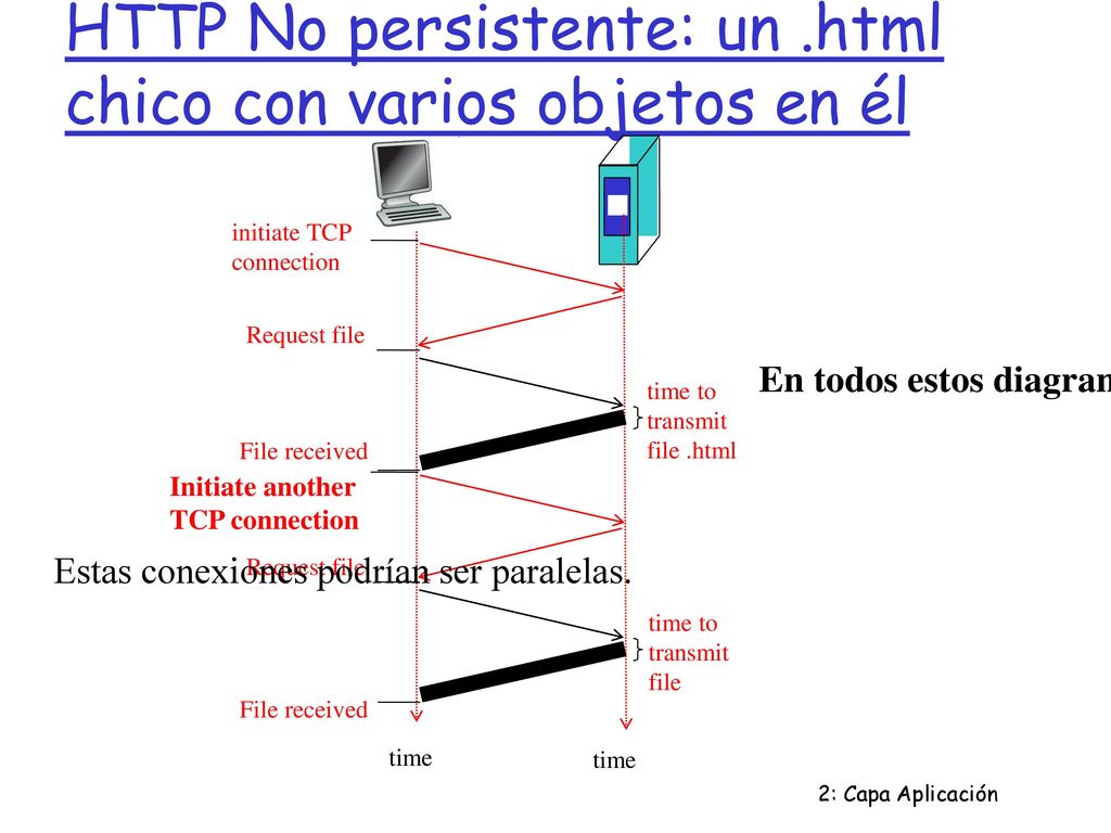 HTTP No persistente: un .html chico con varios objetos en él