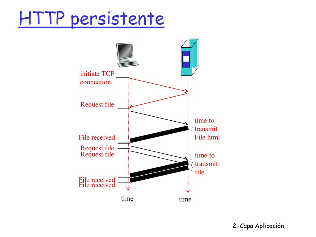 HTTP persistente initiate TCP connection Request file time to transmit