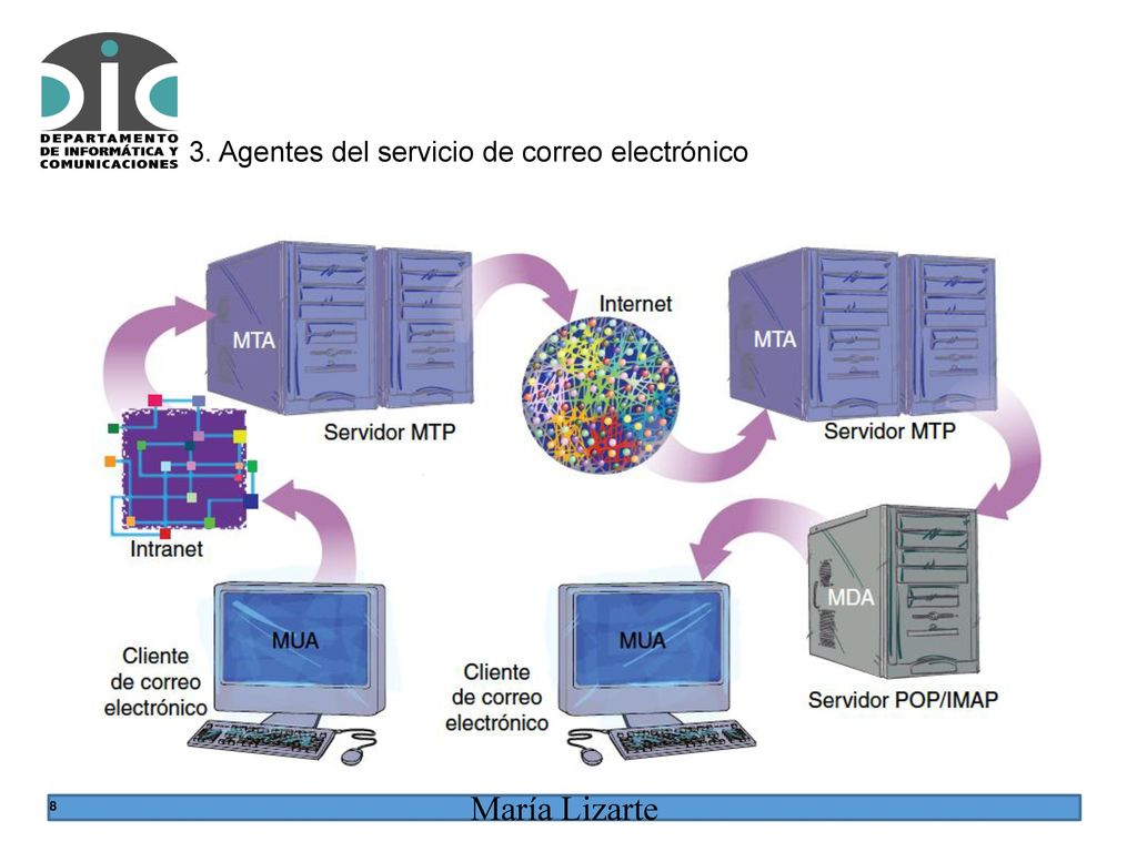 3. Agentes del servicio de correo electrónico
