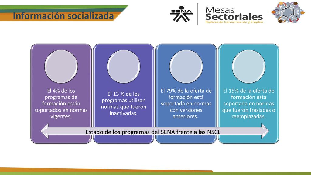 El 13 % de los programas utilizan normas que fueron inactivadas.