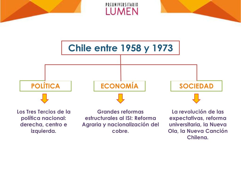 Los Tres Tercios de la política nacional: derecha, centro e izquierda.