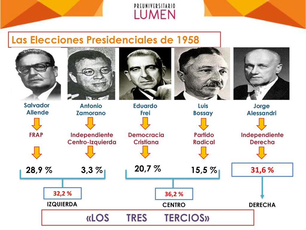 Las Elecciones Presidenciales de 1958