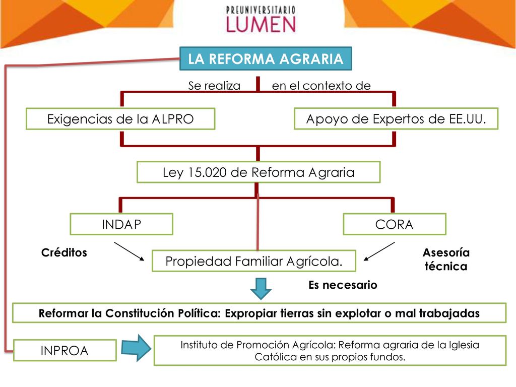 LA REFORMA AGRARIA Exigencias de la ALPRO Apoyo de Expertos de EE.UU.