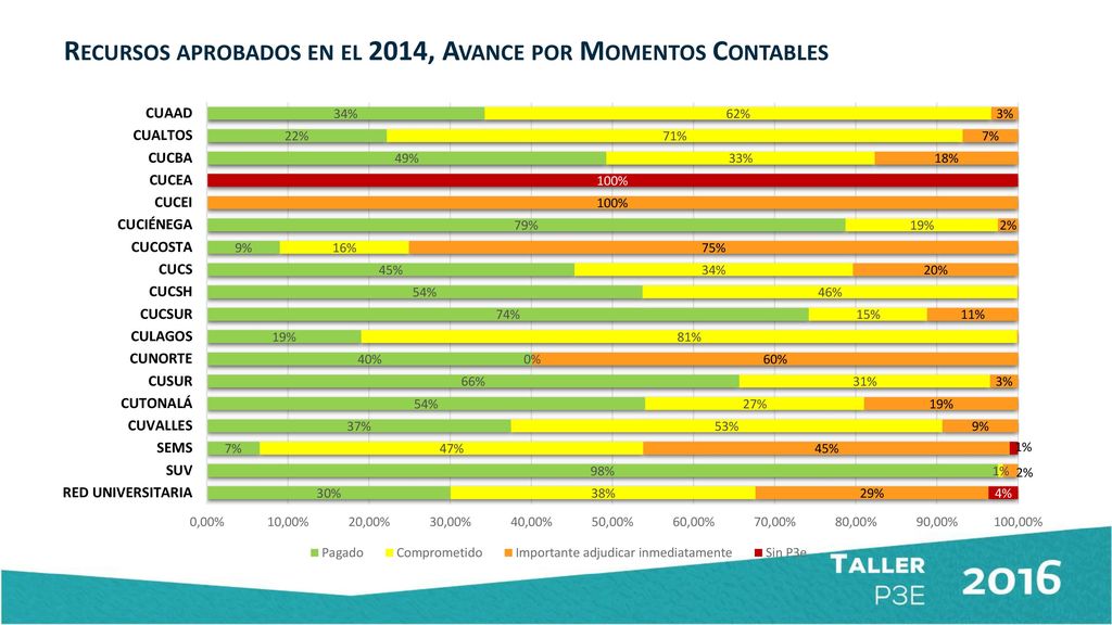 Recursos aprobados en el 2014, Avance por Momentos Contables