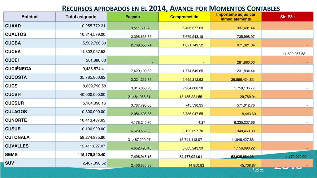 Recursos aprobados en el 2014, Avance por Momentos Contables
