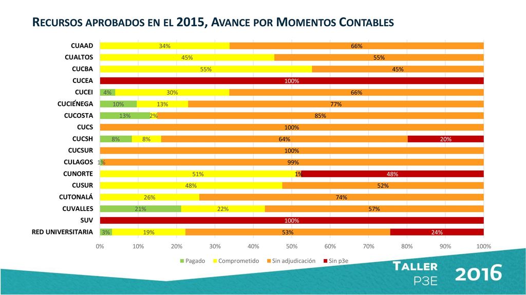 Recursos aprobados en el 2015, Avance por Momentos Contables