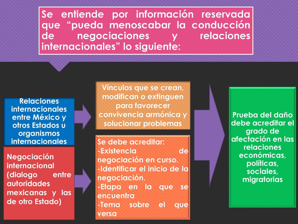 Se entiende por información reservada que pueda menoscabar la conducción de negociaciones y relaciones internacionales lo siguiente: