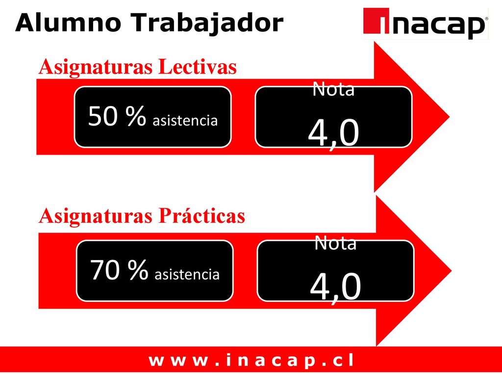 4,0 4,0 50 % asistencia 70 % asistencia Alumno Trabajador
