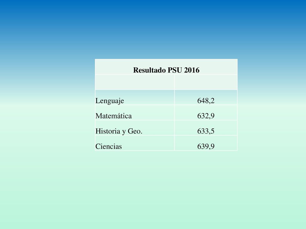 Resultado PSU 2016 Lenguaje 648,2 Matemática 632,9 Historia y Geo. 633,5 Ciencias 639,9