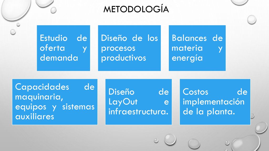 metodología Estudio de oferta y demanda. Diseño de los procesos productivos. Balances de materia y energía.