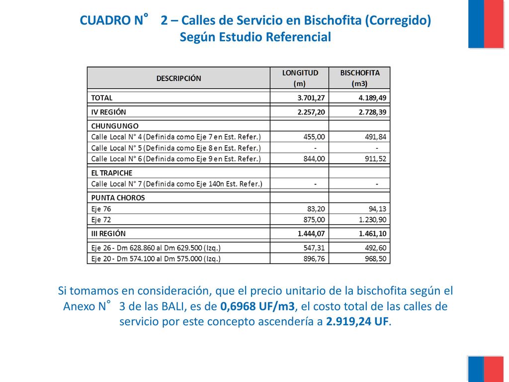 CUADRO N° 2 – Calles de Servicio en Bischofita (Corregido) Según Estudio Referencial Si tomamos en consideración, que el precio unitario de la bischofita según el Anexo N°3 de las BALI, es de 0,6968 UF/m3, el costo total de las calles de servicio por este concepto ascendería a 2.919,24 UF.