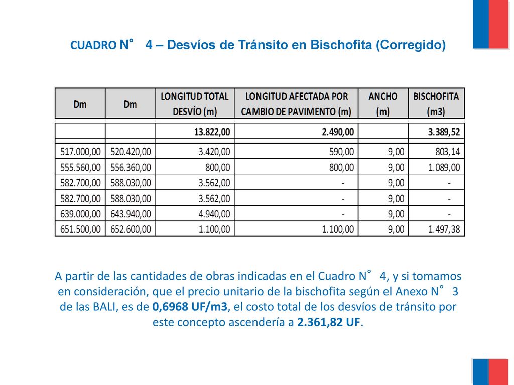 CUADRO N° 4 – Desvíos de Tránsito en Bischofita (Corregido) A partir de las cantidades de obras indicadas en el Cuadro N°4, y si tomamos en consideración, que el precio unitario de la bischofita según el Anexo N°3 de las BALI, es de 0,6968 UF/m3, el costo total de los desvíos de tránsito por este concepto ascendería a 2.361,82 UF.