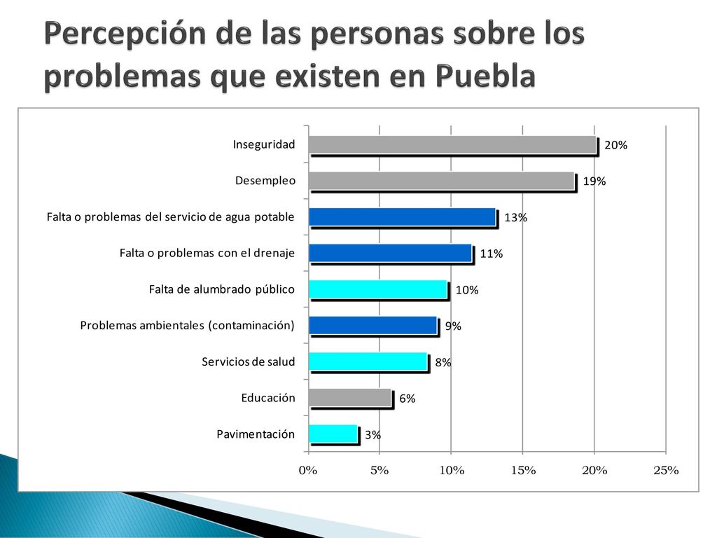 Percepción de las personas sobre los problemas que existen en Puebla