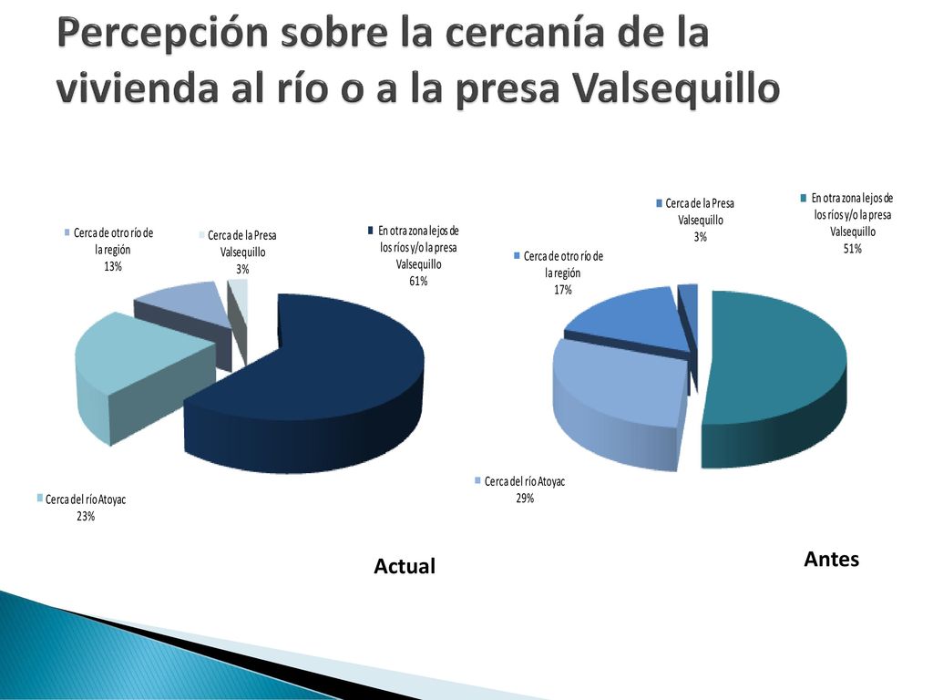 Percepción sobre la cercanía de la vivienda al río o a la presa Valsequillo