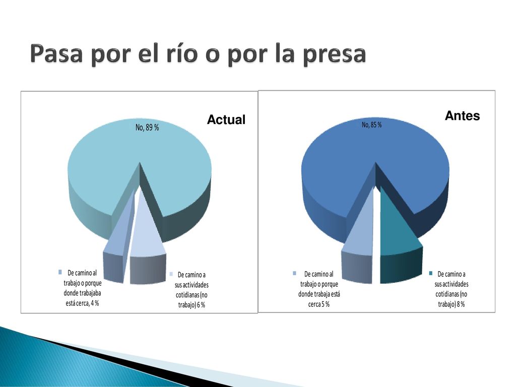Pasa por el río o por la presa